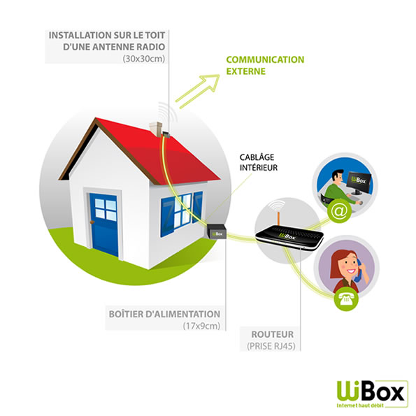 Le fonctionnement du WIMAX bidirectionnel